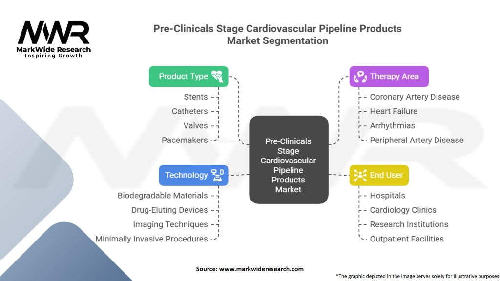 Pre-Clinicals Stage Cardiovascular Pipeline Products Market