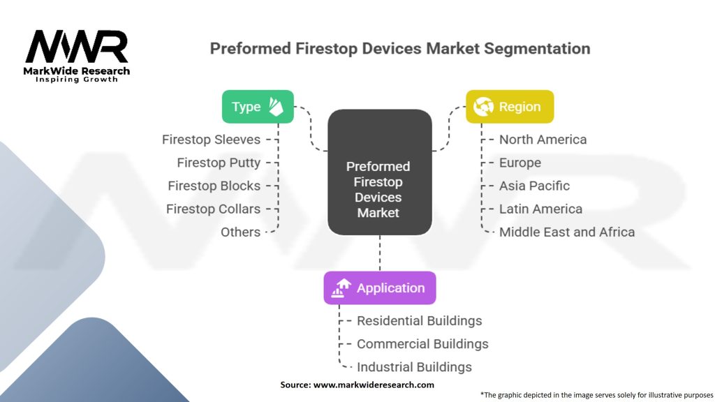 Preformed Firestop Devices Market Segmentation