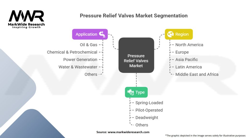 Pressure Relief valves Market Segmentation