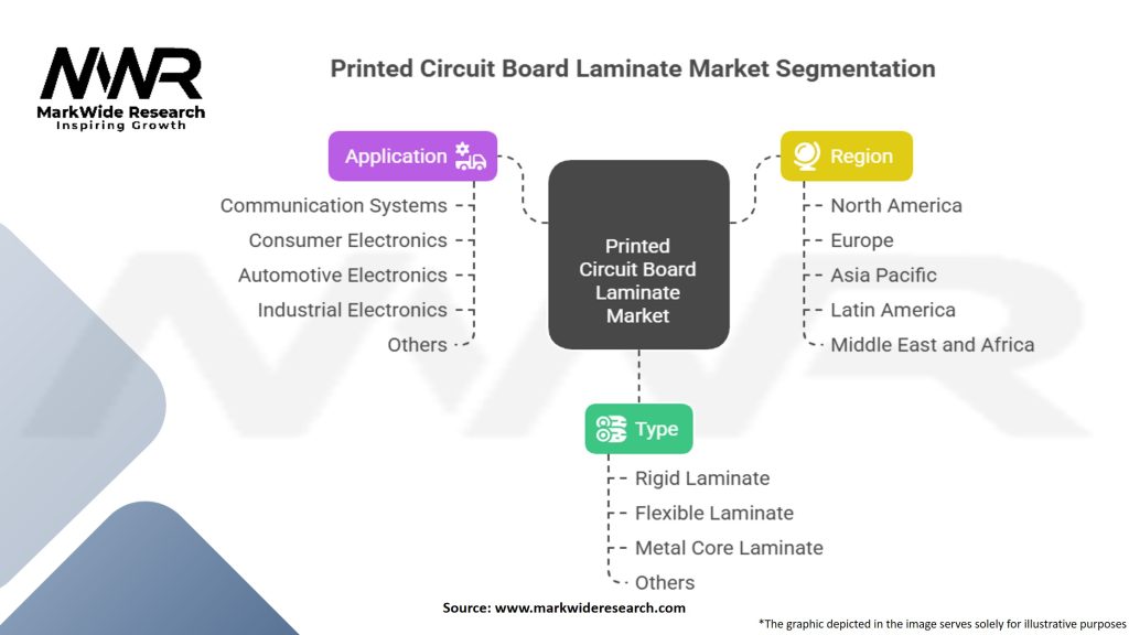 Printed Circuit Board Laminate Market