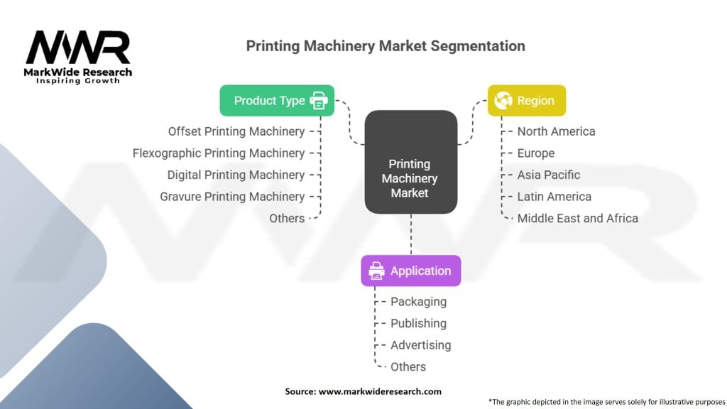Printing Machinery Market Segmentation