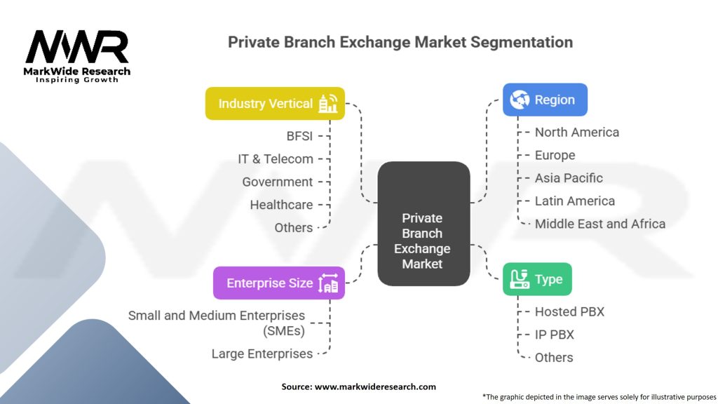 Private Branch Exchange Market Segmentation