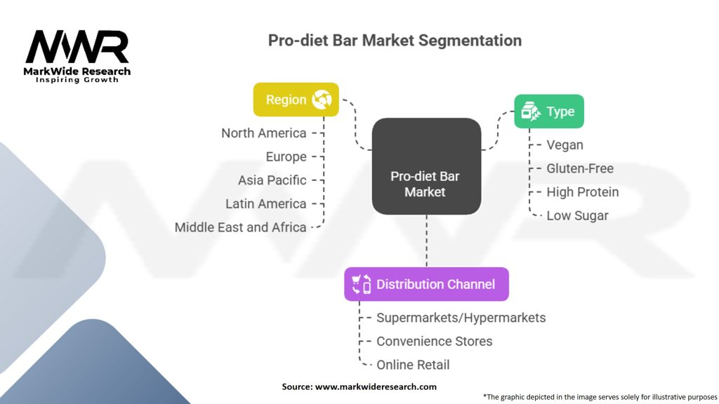 Pro-diet Bar Market Segmentation