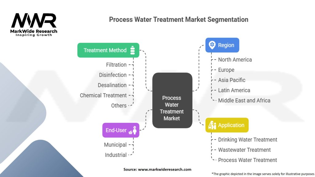 Process Water Treatment Market
