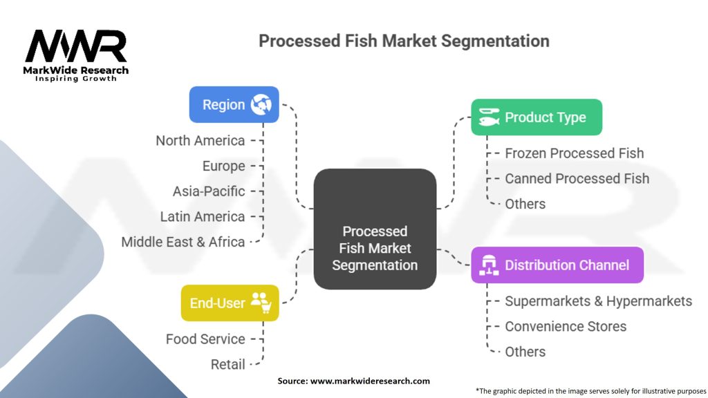 Processed Fish Market