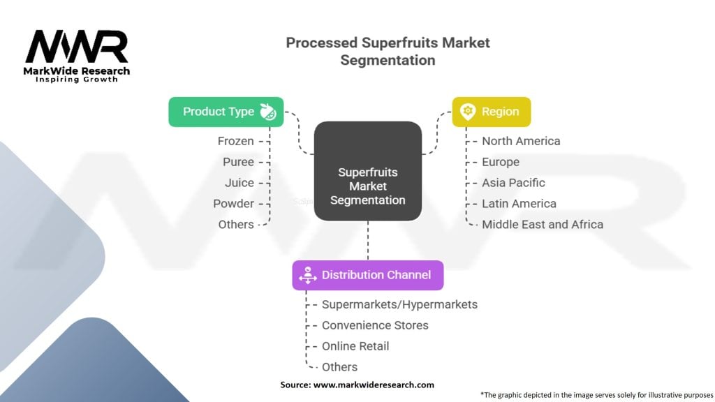 Processed Superfruits Market