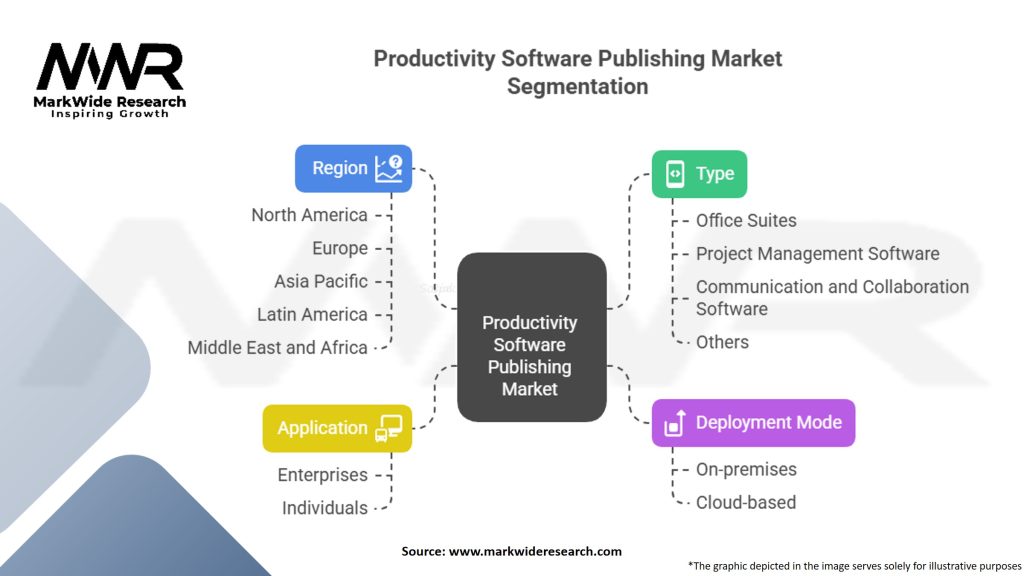 Productivity Software Publishing Market
