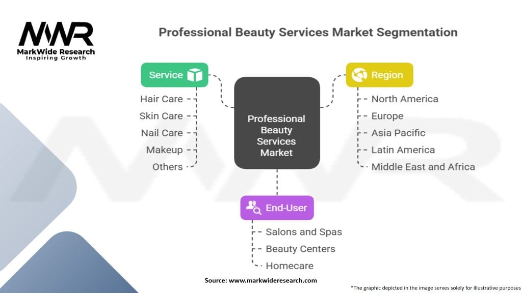 Professional Beauty Services Market Segmentation
