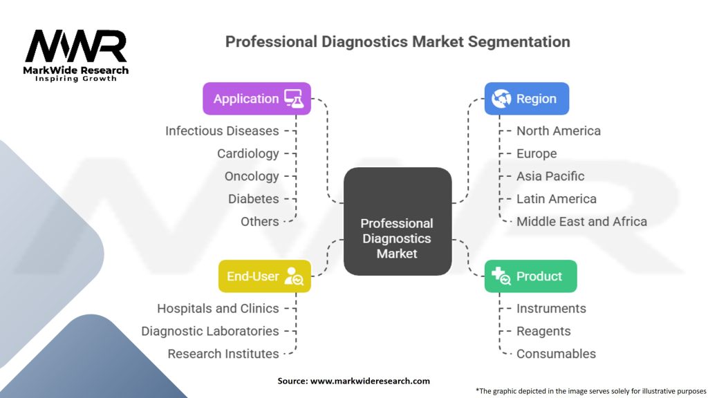 Professional Diagnostics Market Segmentation