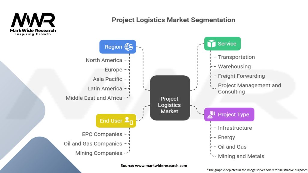 Project Logistics Market Segmentation