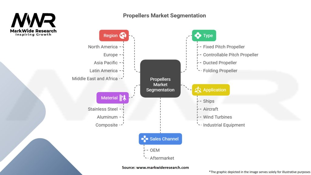 Propellers Market