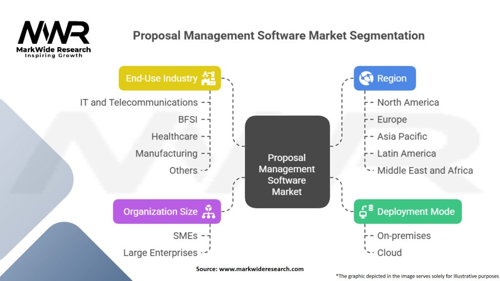 Proposal Management Software Market