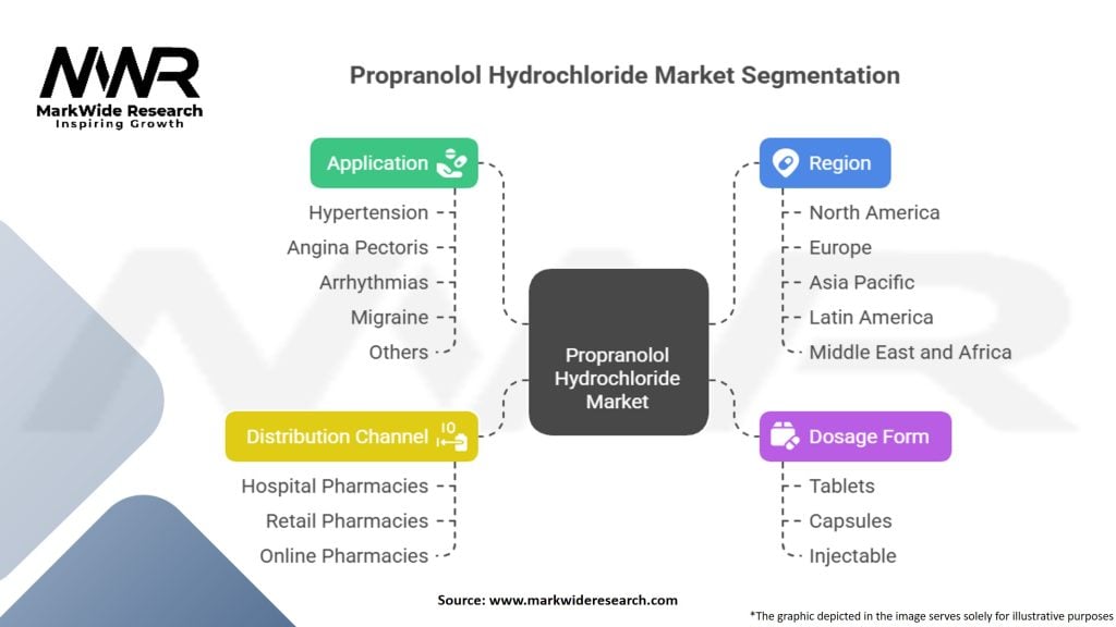 Propranolol Hydrochloride Market Segmentation