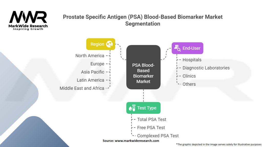 Prostate Specific Antigen (PSA) Blood-Based Biomarker Market