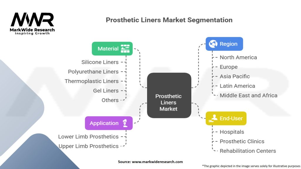 Prosthetic Liners Market Segmentation