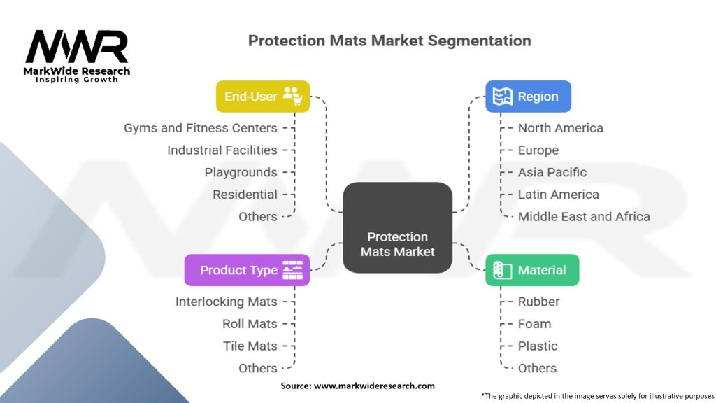 Protection Mats Market Segmentation