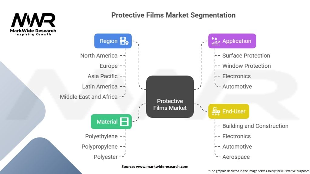 Protective Films Market Segmentation