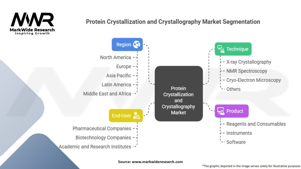 Protein Crystallization and Crystallography Market Segmentation