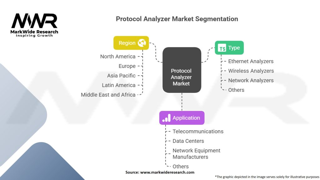 Protocol Analyzer Market Segmentation