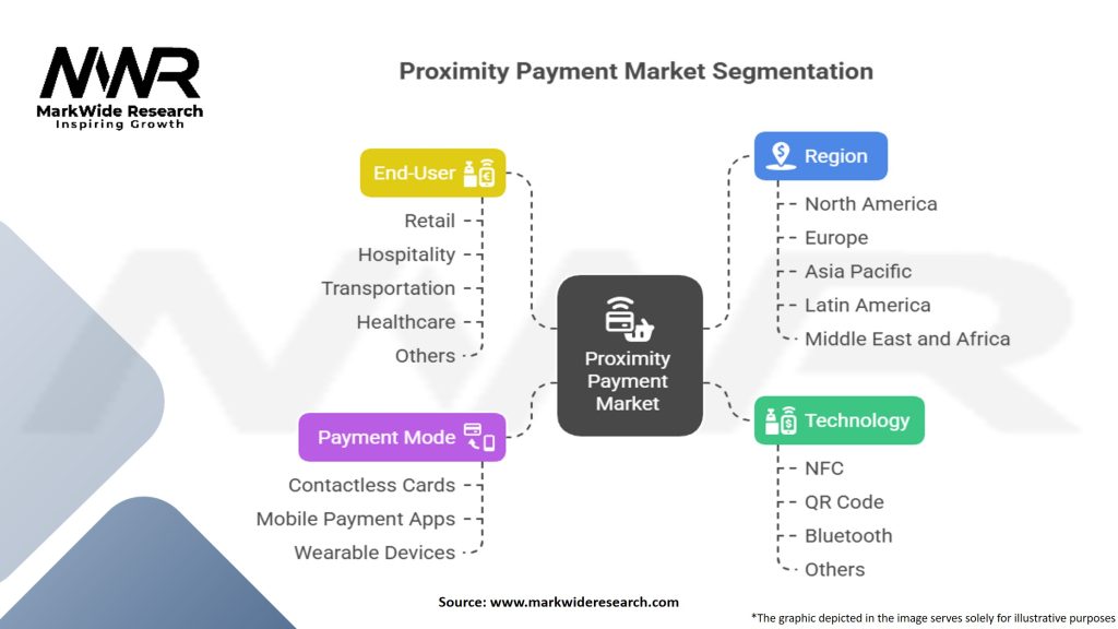 Proximity Payment Market Segmentation