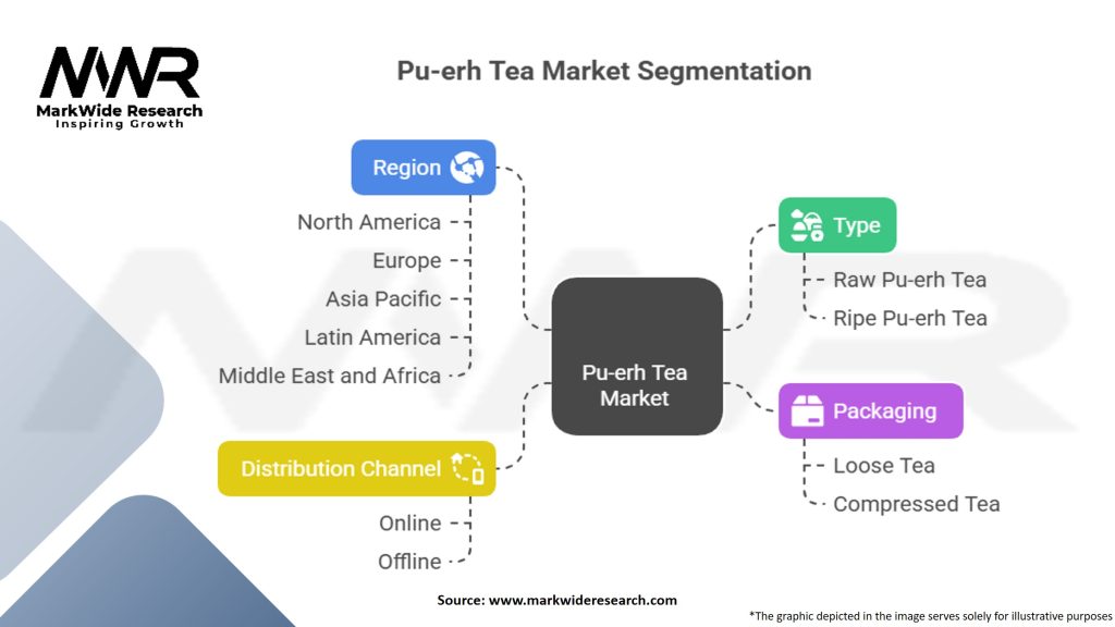 Pu-erh Tea Market Segmentation
