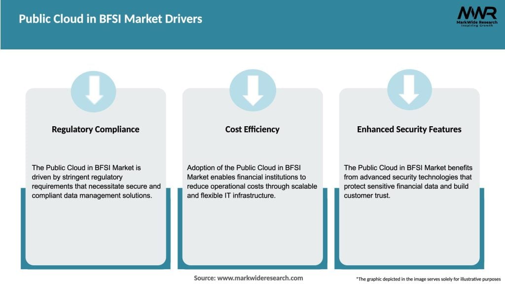 Public Cloud in BFSI Market Drivers