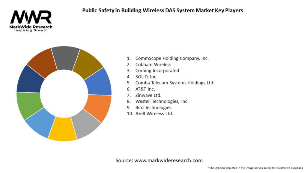 Public Safety in Building Wireless DAS System Market 