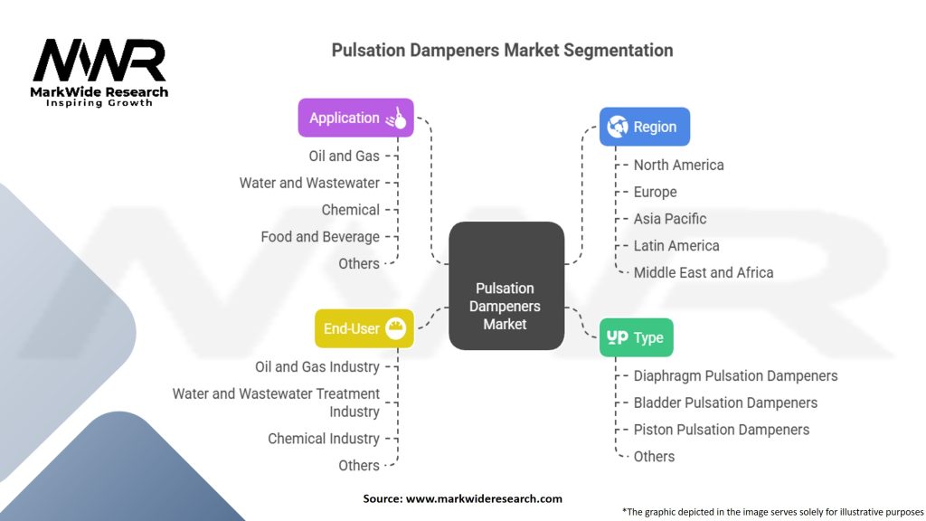 Pulsation Dampeners Market Segmentation