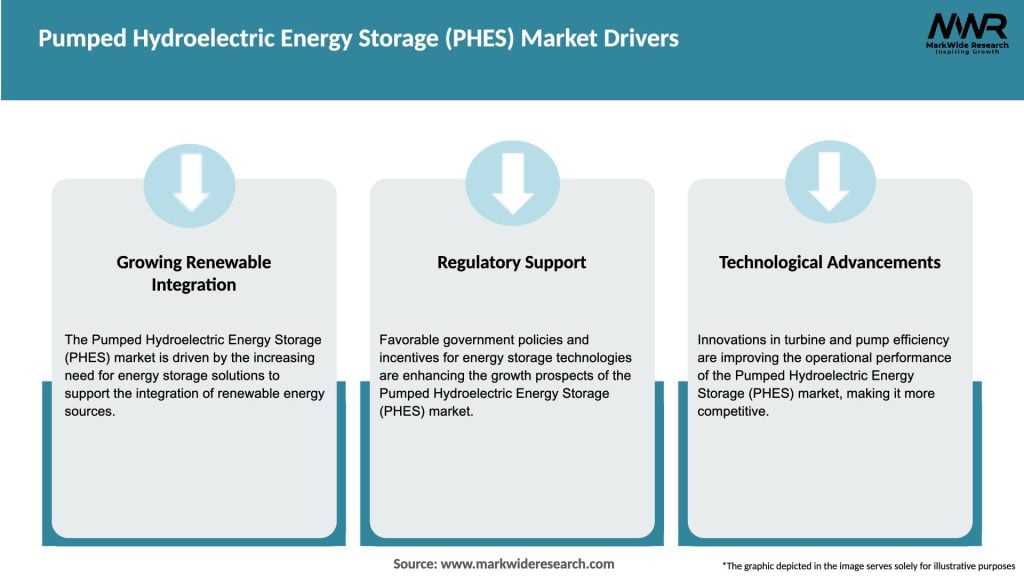 Pumped Hydroelectric Energy Storage (PHES) Market Drivers