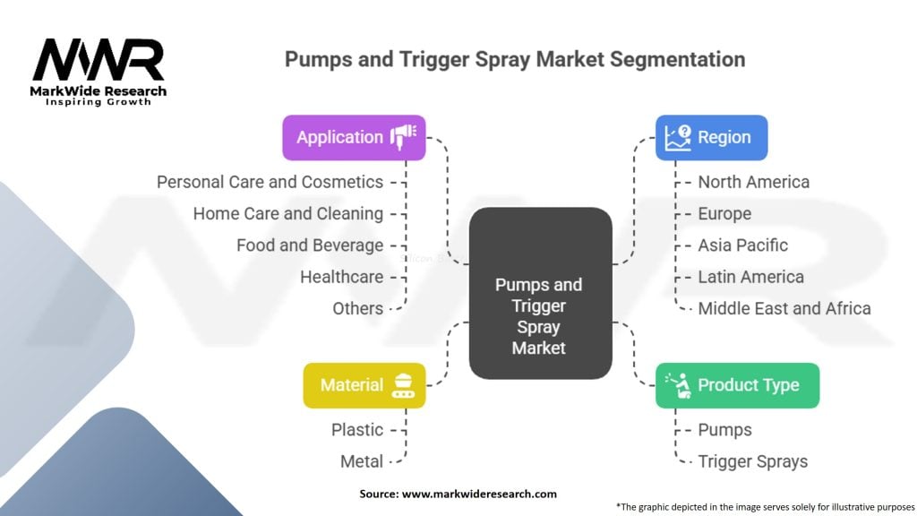 Pumps and Trigger Spray Market Segmentation