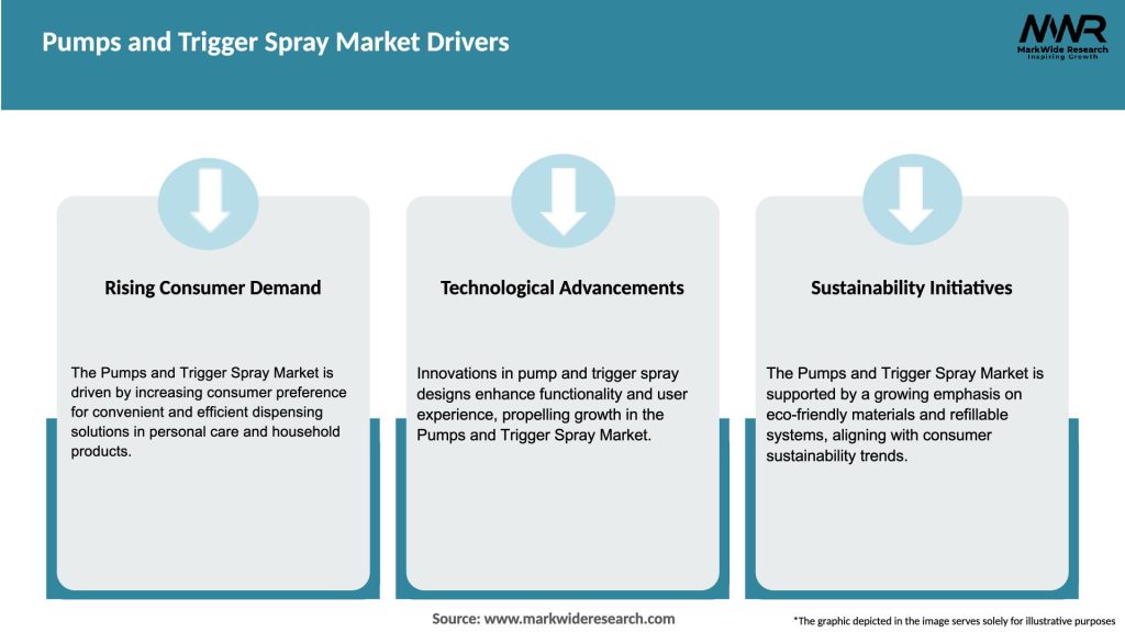 Pumps and Trigger Spray Market Drivers