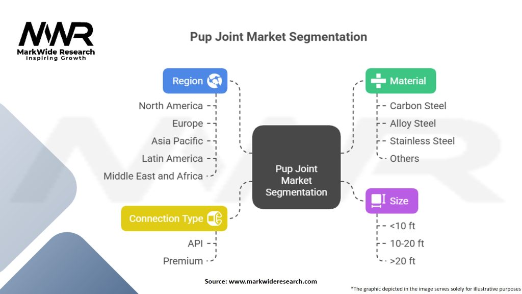 Pup Joint Market