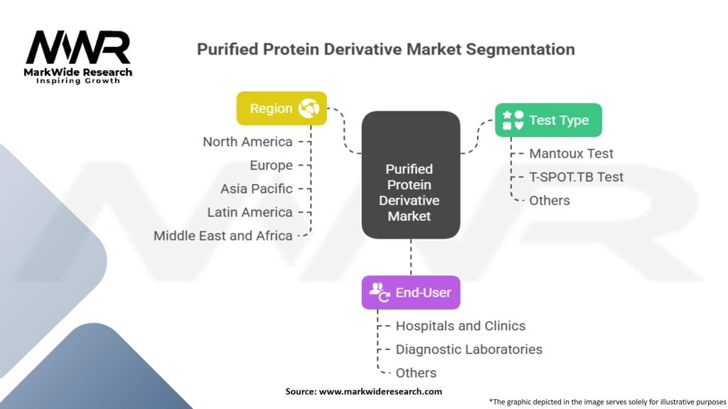 Purified Protein Derivative Market