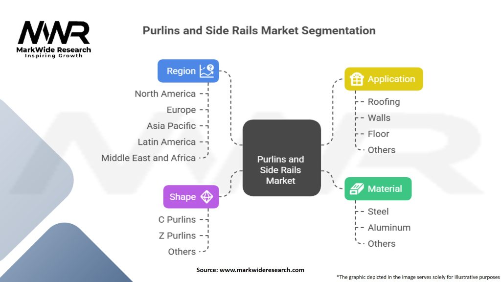 Purlins and Side Rails Market Segmentation