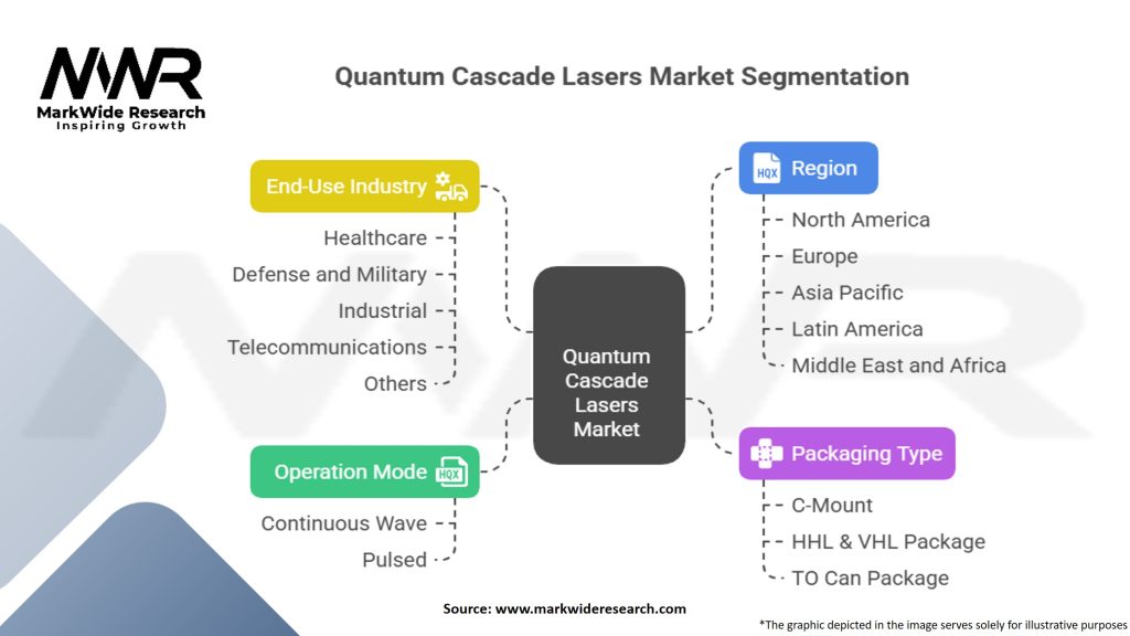 Quantum Cascade Lasers Market