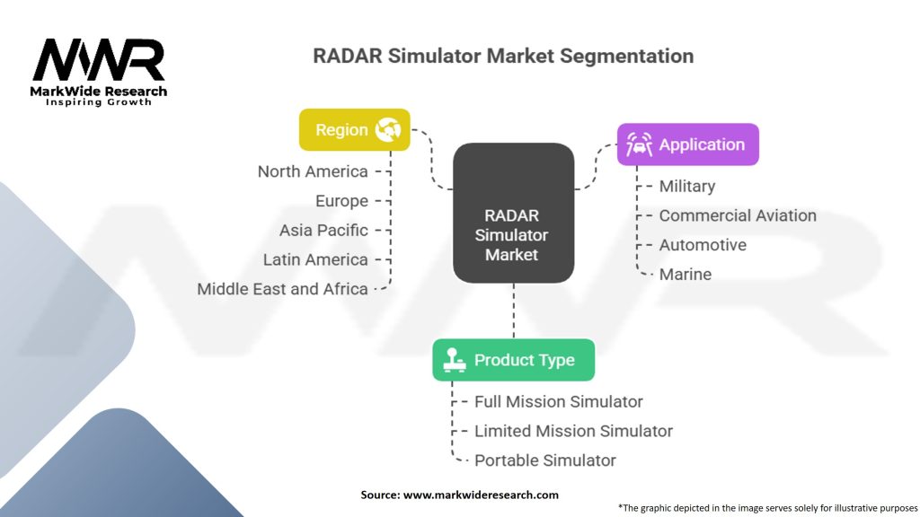 RADAR Simulator Market Segmentation