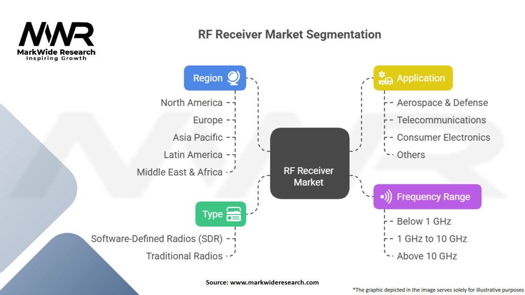 RF Receiver Market Segmentation