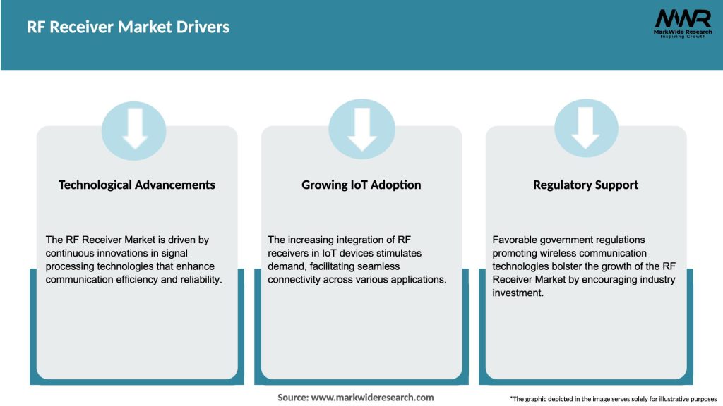 RF Receiver Market Drivers