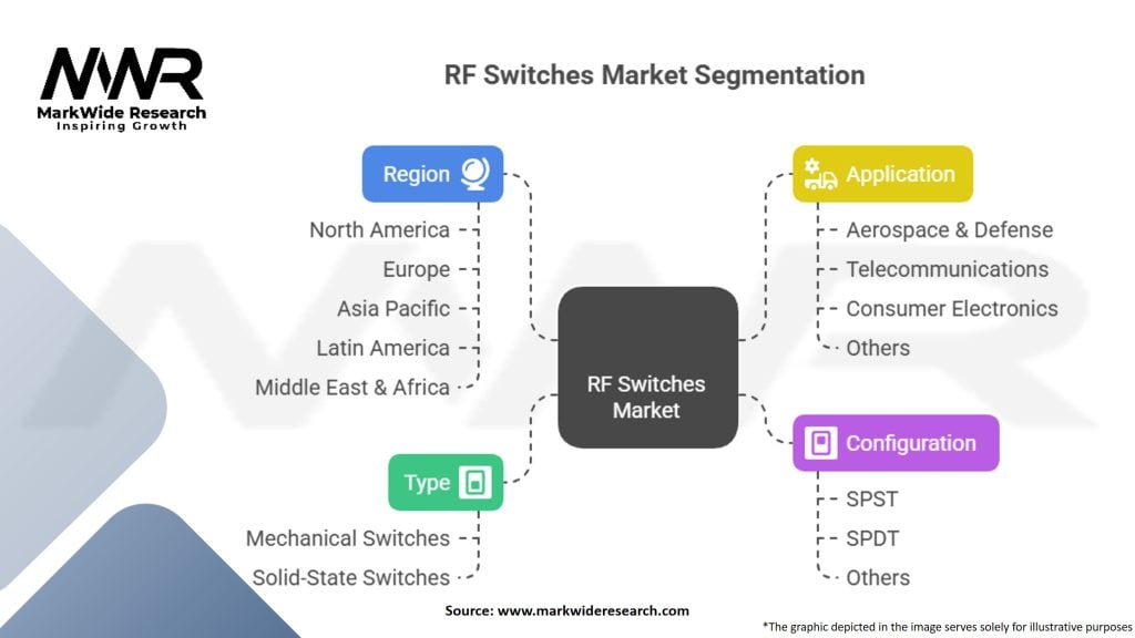 RF Switches Market Segmentation