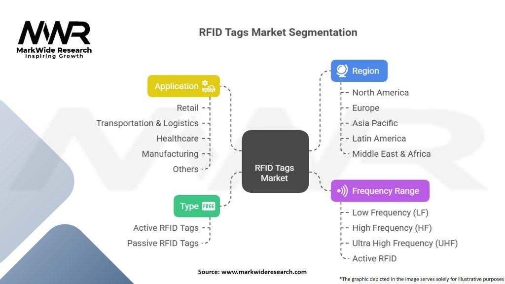 RFID Tags Market