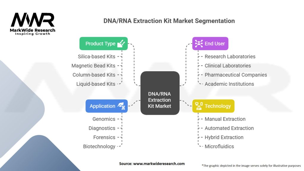 DNA/RNA Extraction Kit Market Segmentation
