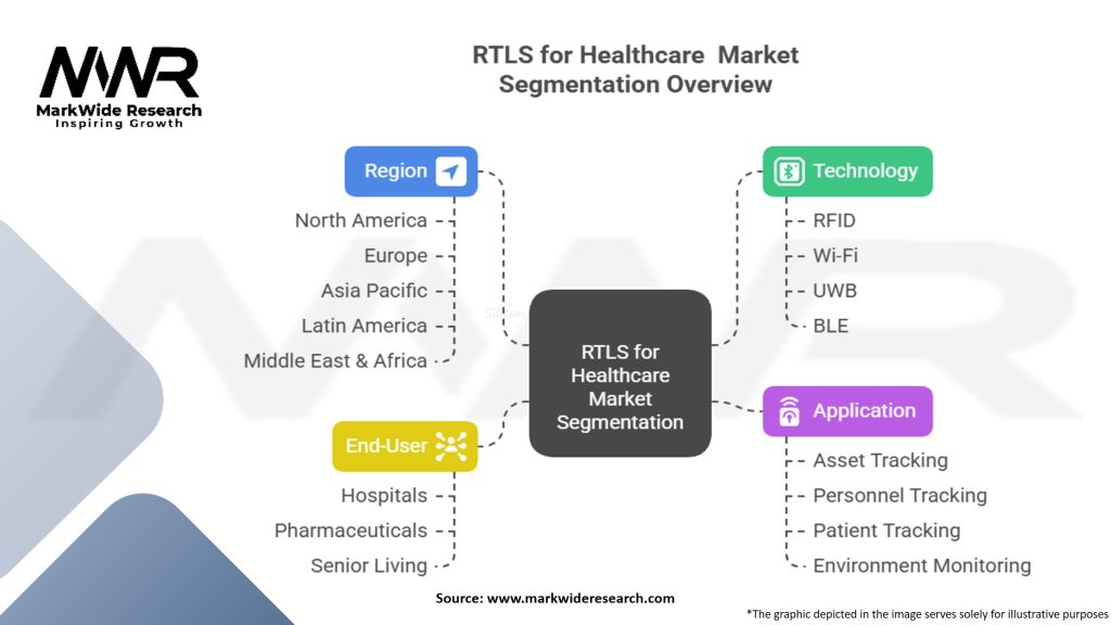 RTLS For Healthcare Market Segmentation