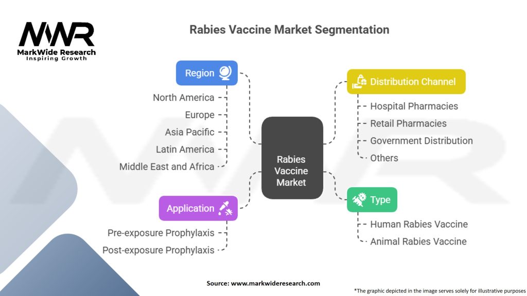 Rabies Vaccine Market