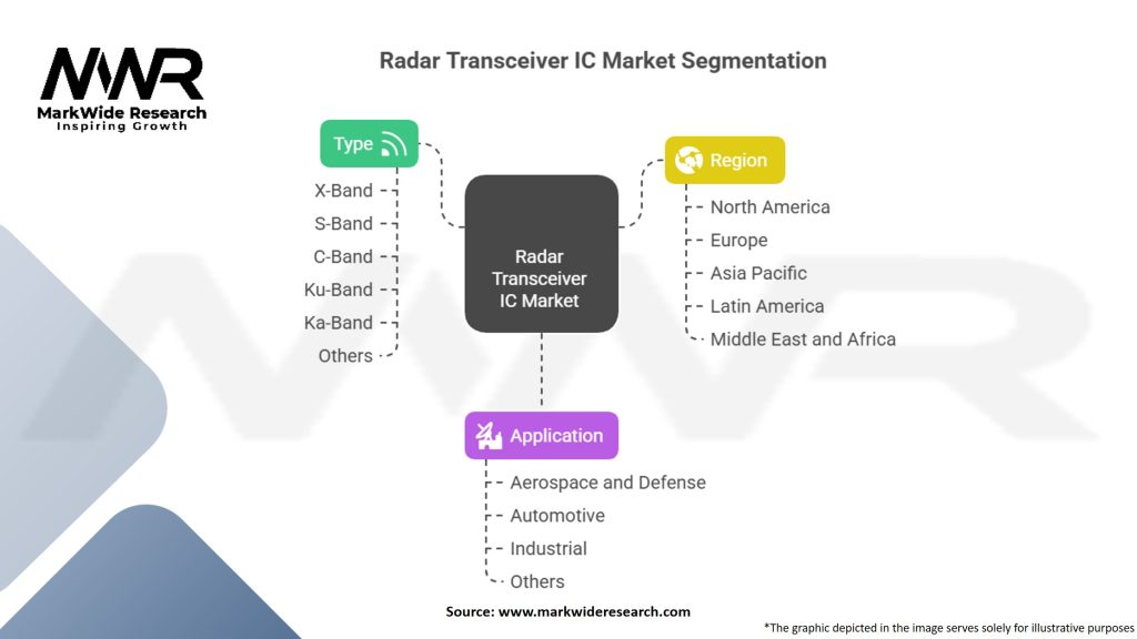 Radar Transceiver IC Market Segmentation