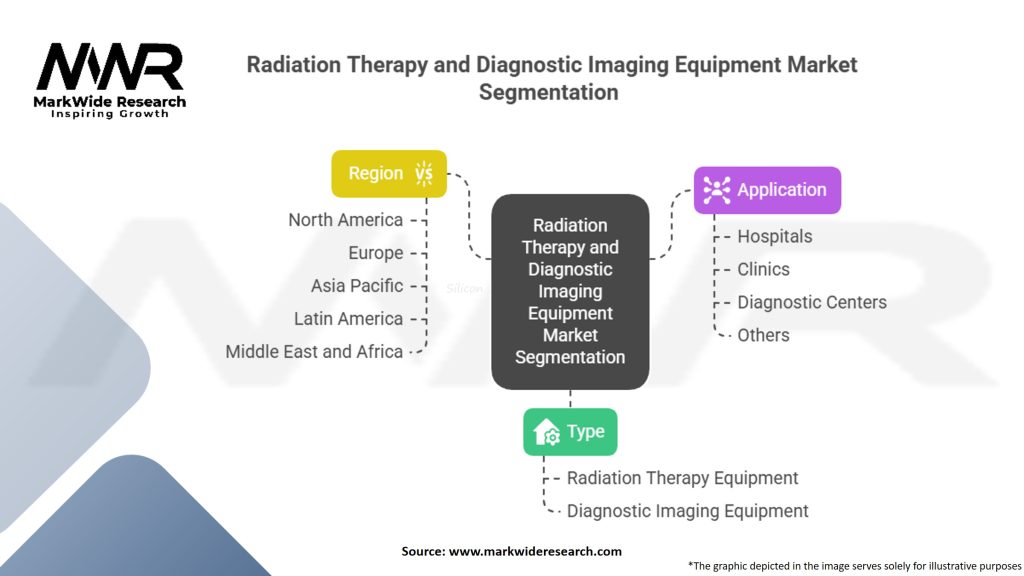 Radiation Therapy and Diagnostic Imaging Equipment Market