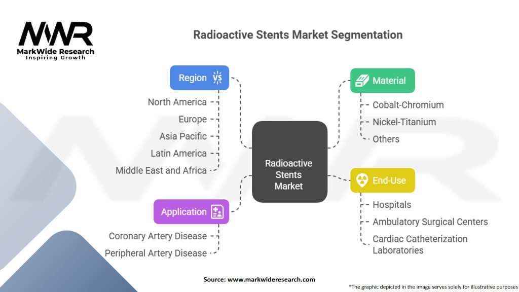 Radioactive Stents Market Segmentation