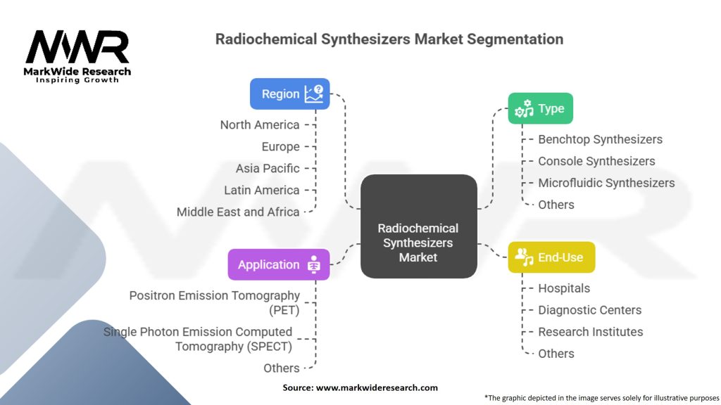 Radiochemical Synthesizers Market Segmentation