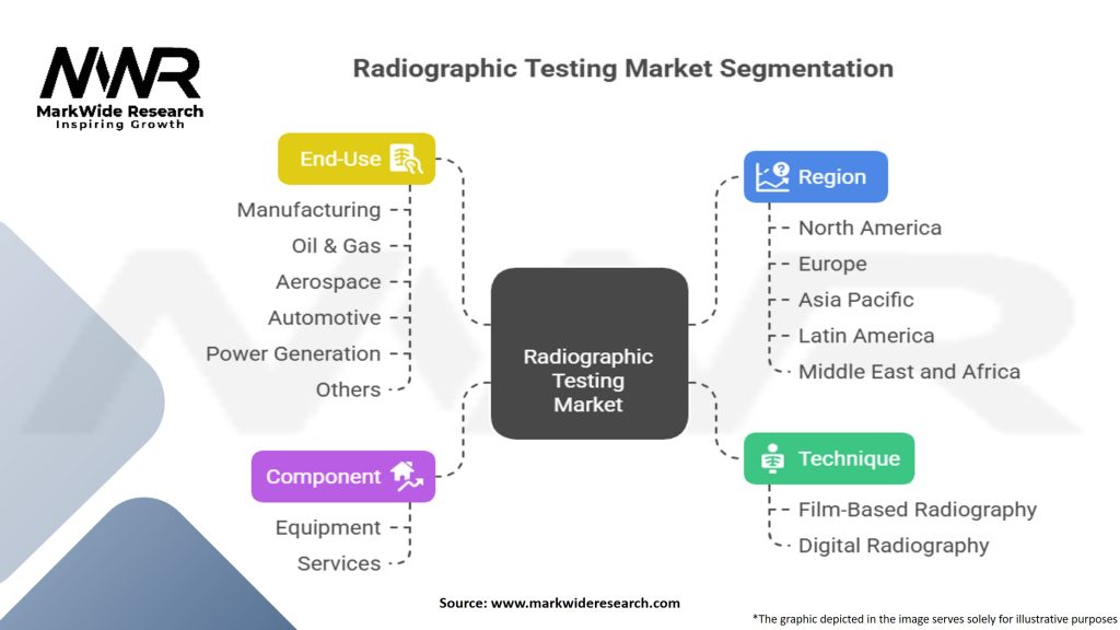 Radiographic Testing Market Segmentation