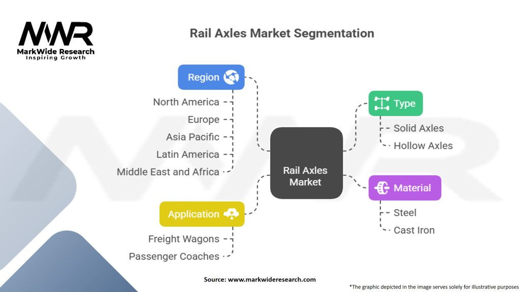 Rail Axles Market Segmentation