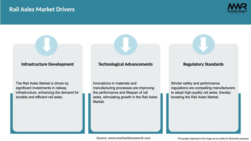 Rail Axles Market Drivers
